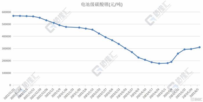 电池级碳酸锂报价上涨3500元/吨 报310000元/吨