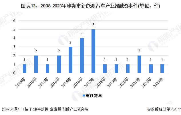 聚焦中国产业：2023年珠海市特色产业之新能源汽车产业全景分析(附产业空间布局、发展现状及目标、竞争力分析)