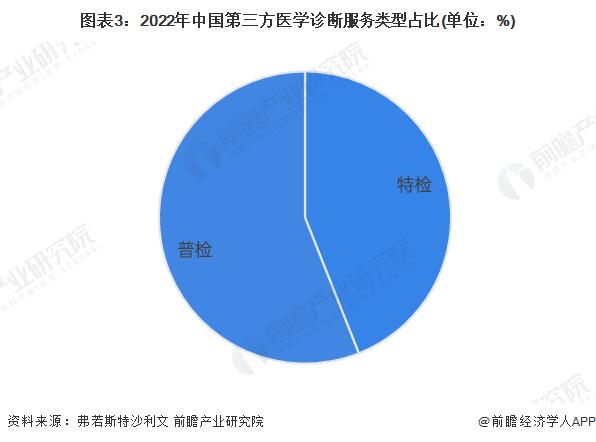 2023年中国第三方医学诊断行业市场现状及发展趋势分析 特检市场未来将加速发展【组图】