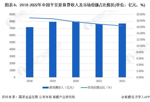 2023年中国保险行业龙头企业——中国平安分析 品牌价值全球第一【组图】