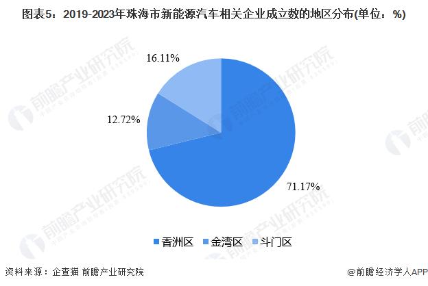 聚焦中国产业：2023年珠海市特色产业之新能源汽车产业全景分析(附产业空间布局、发展现状及目标、竞争力分析)