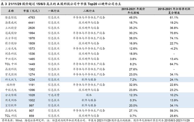 哪些科技股穿越了周期？