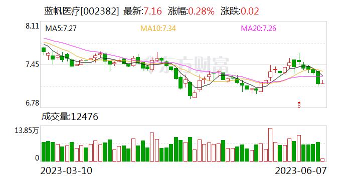 蓝帆医疗：针对汇率波动 公司有外汇套期保值操作 目的是利用金融工具规避或降低汇兑损失 增强经营稳健性