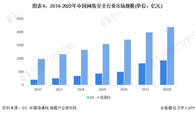 2023年中国网络安全行业市场现状及发展前景：产业发展迅速 未来前景广阔【组图】