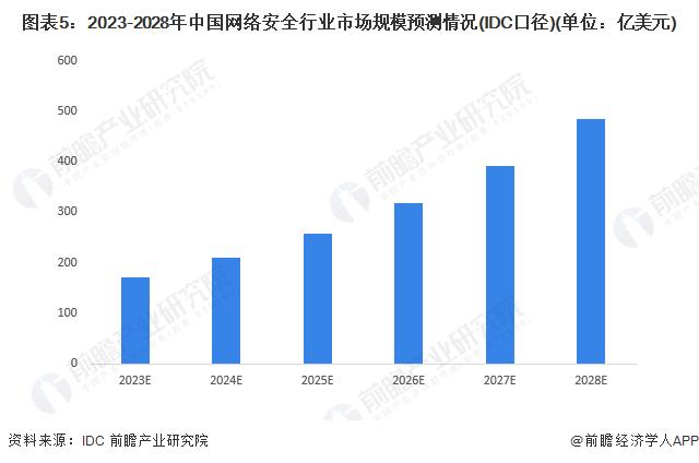 2023年中国网络安全行业市场现状及发展前景：产业发展迅速 未来前景广阔【组图】