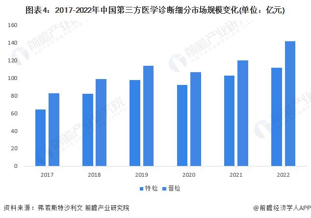 2023年中国第三方医学诊断行业市场现状及发展趋势分析 特检市场未来将加速发展【组图】