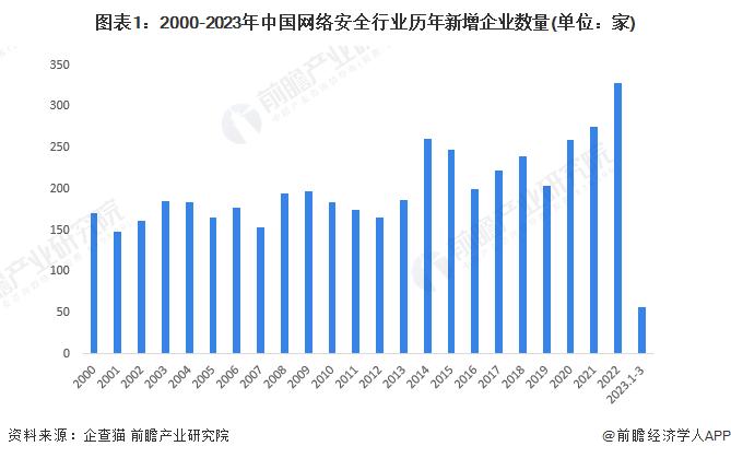 2023年中国网络安全行业市场现状及发展前景：产业发展迅速 未来前景广阔【组图】