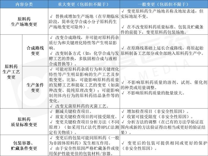 药品生命周期体系下的药学原料药变更研究与阶段特点