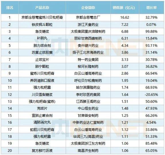 【神康新闻】宣肺止嗽合剂跻身2022全国公立医院止咳祛痰中成药品牌 TOP10！