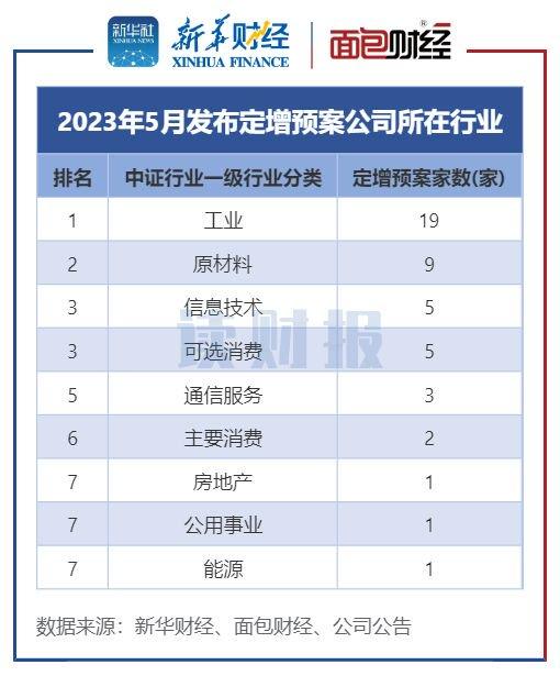 【读财报】5月上市公司定增动态：实际募资200.65亿元 北汽蓝谷和山西焦煤募资额居前