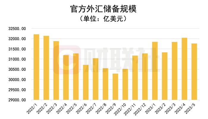 受汇率折算影响 5月外储转降283亿美元 黄金连续7个月净增加