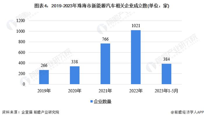 聚焦中国产业：2023年珠海市特色产业之新能源汽车产业全景分析(附产业空间布局、发展现状及目标、竞争力分析)