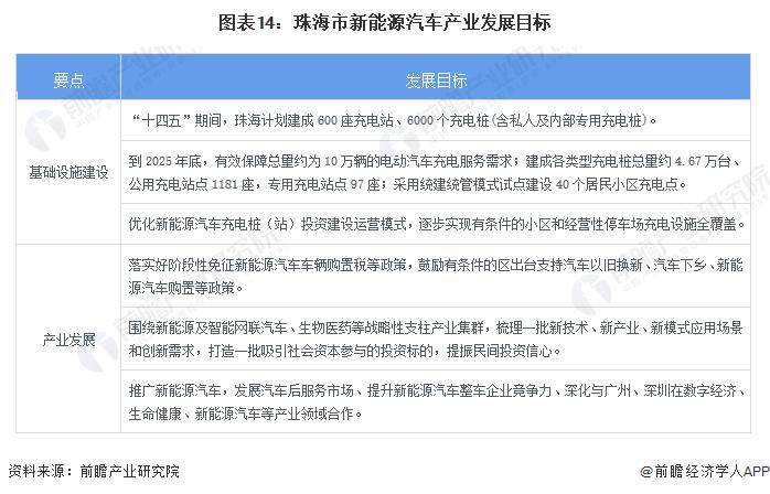 聚焦中国产业：2023年珠海市特色产业之新能源汽车产业全景分析(附产业空间布局、发展现状及目标、竞争力分析)