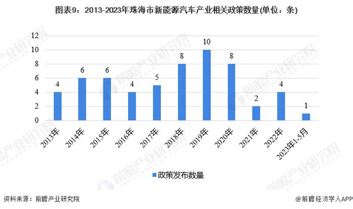 聚焦中国产业：2023年珠海市特色产业之新能源汽车产业全景分析(附产业空间布局、发展现状及目标、竞争力分析)