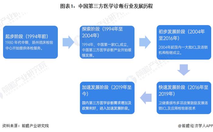 2023年中国第三方医学诊断行业市场现状及发展趋势分析 特检市场未来将加速发展【组图】