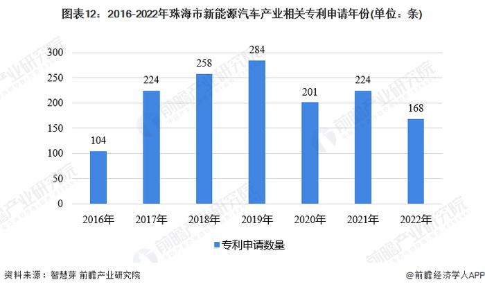 聚焦中国产业：2023年珠海市特色产业之新能源汽车产业全景分析(附产业空间布局、发展现状及目标、竞争力分析)