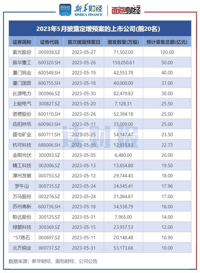 【读财报】5月上市公司定增动态：实际募资200.65亿元 北汽蓝谷和山西焦煤募资额居前