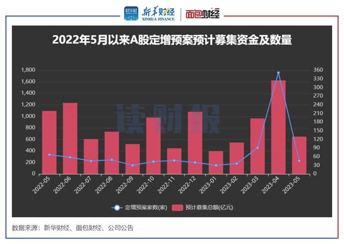 【读财报】5月上市公司定增动态：实际募资200.65亿元 北汽蓝谷和山西焦煤募资额居前