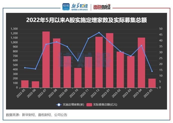 【读财报】5月上市公司定增动态：实际募资200.65亿元 北汽蓝谷和山西焦煤募资额居前