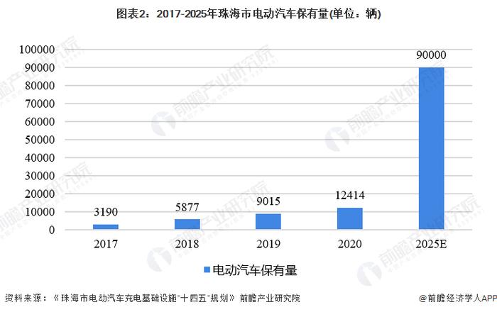 聚焦中国产业：2023年珠海市特色产业之新能源汽车产业全景分析(附产业空间布局、发展现状及目标、竞争力分析)