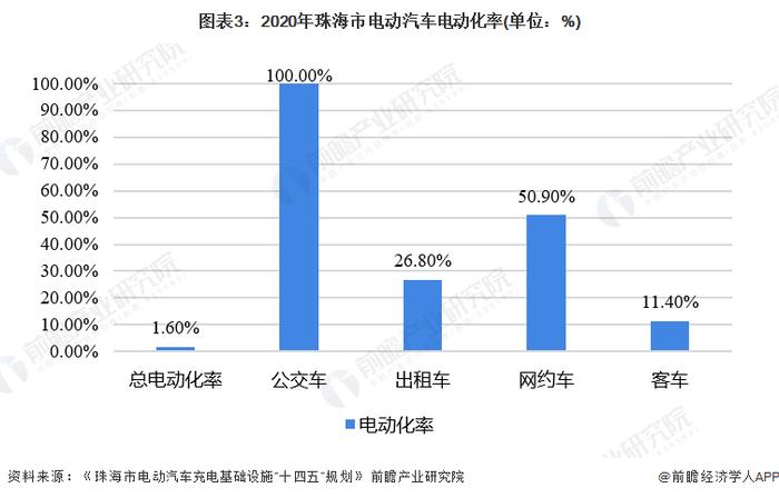 聚焦中国产业：2023年珠海市特色产业之新能源汽车产业全景分析(附产业空间布局、发展现状及目标、竞争力分析)