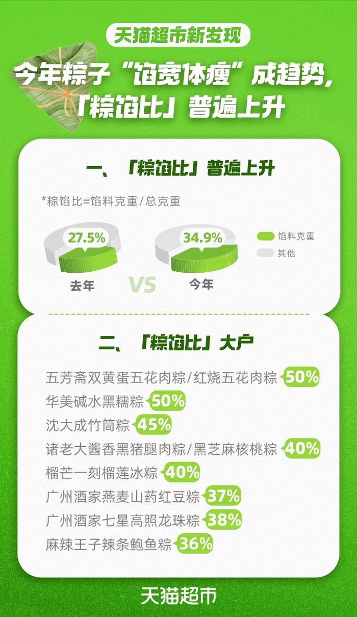 今年粽子馅更多了！天猫超市新发现：“粽馅比”较去年提升7%