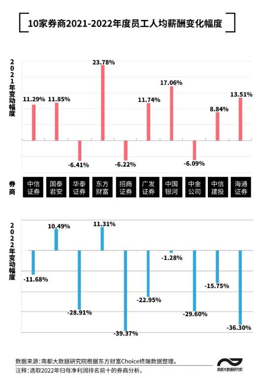 降薪、末位淘汰、员工讨薪，券商再迎降薪潮