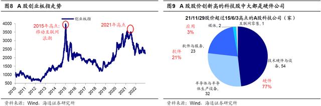 哪些科技股穿越了周期？