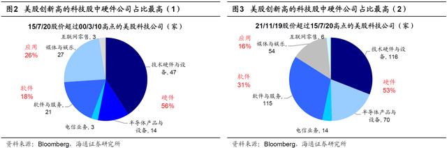 哪些科技股穿越了周期？