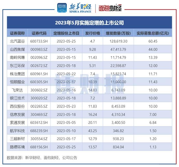 【读财报】5月上市公司定增动态：实际募资200.65亿元 北汽蓝谷和山西焦煤募资额居前