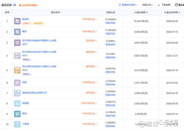 目前博源控股集团为远兴能源的第一大股东股东,持股比例为31.88%,如图: