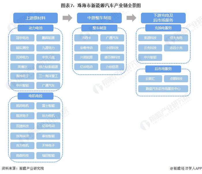 聚焦中国产业：2023年珠海市特色产业之新能源汽车产业全景分析(附产业空间布局、发展现状及目标、竞争力分析)