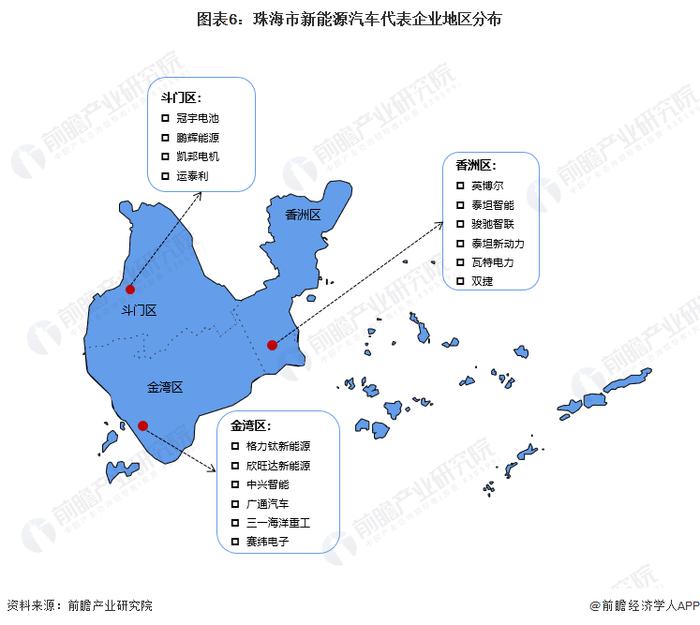 聚焦中国产业：2023年珠海市特色产业之新能源汽车产业全景分析(附产业空间布局、发展现状及目标、竞争力分析)