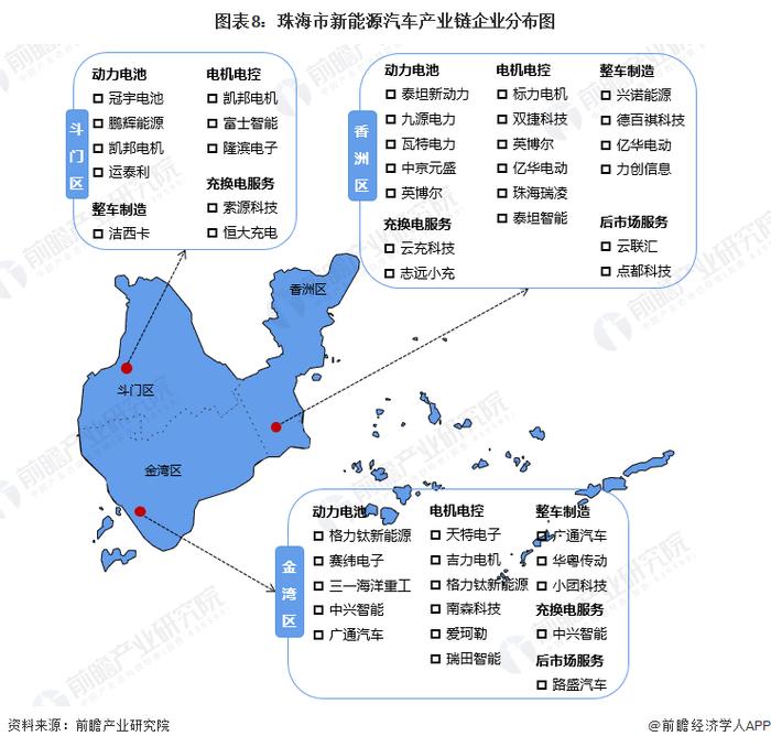 聚焦中国产业：2023年珠海市特色产业之新能源汽车产业全景分析(附产业空间布局、发展现状及目标、竞争力分析)