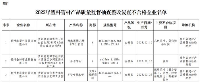 贵州省市场监管局关于2022年塑料管材产品质量监督抽查整改复查不合格结果的公告