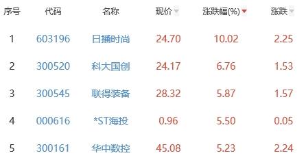 锂电池板块跌0.67% 日播时尚涨10.02%居首