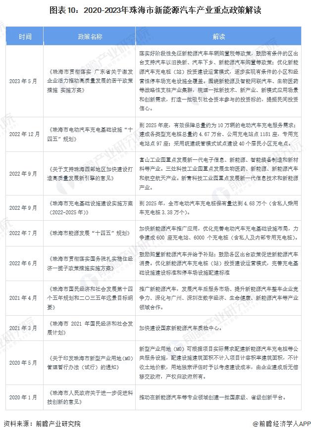 聚焦中国产业：2023年珠海市特色产业之新能源汽车产业全景分析(附产业空间布局、发展现状及目标、竞争力分析)