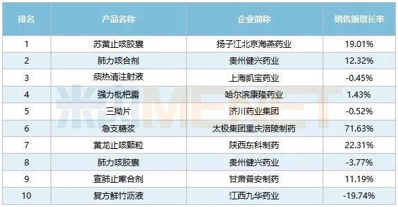 【神康新闻】宣肺止嗽合剂跻身2022全国公立医院止咳祛痰中成药品牌 TOP10！