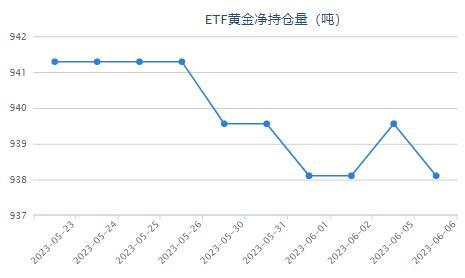 黄金ETF持仓较上日减少1.45吨 当前持仓量为938.11吨