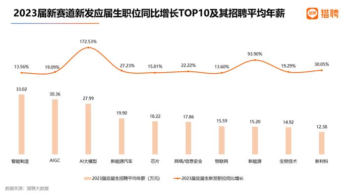 谁在“追捧”AI行业：岗位需求暴涨，工作一年能赚五十万？