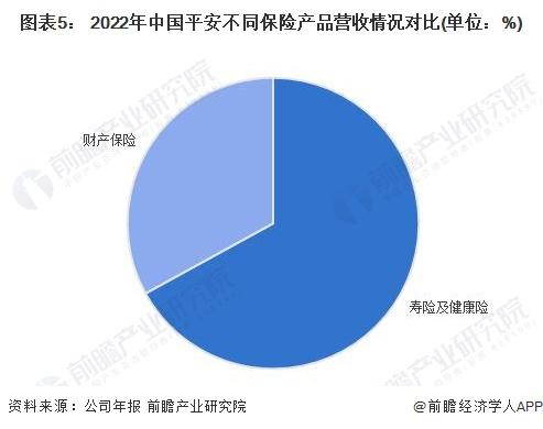 2023年中国保险行业龙头企业——中国平安分析 品牌价值全球第一【组图】