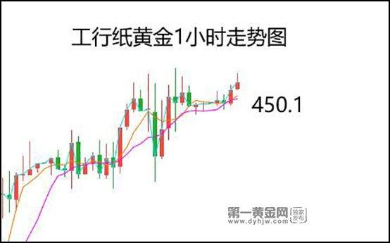 6月7日工行纸黄金报价多少?今日金价多少钱一克?