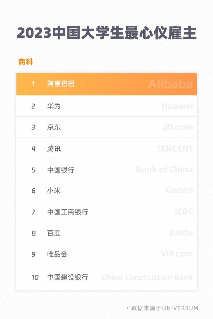 国际知名咨询机构：2023中国大学生最心仪雇主首选阿里巴巴