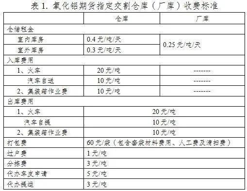 新品种即将上市！氧化铝期货合约内容及相关业务规则速览