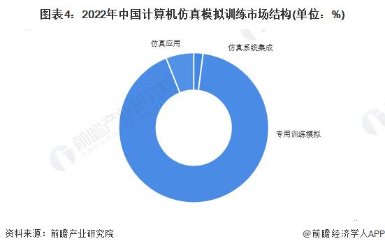 2023年中国计算机仿真行业发展现状分析 仿真模拟训练以专用模拟为主【组图】