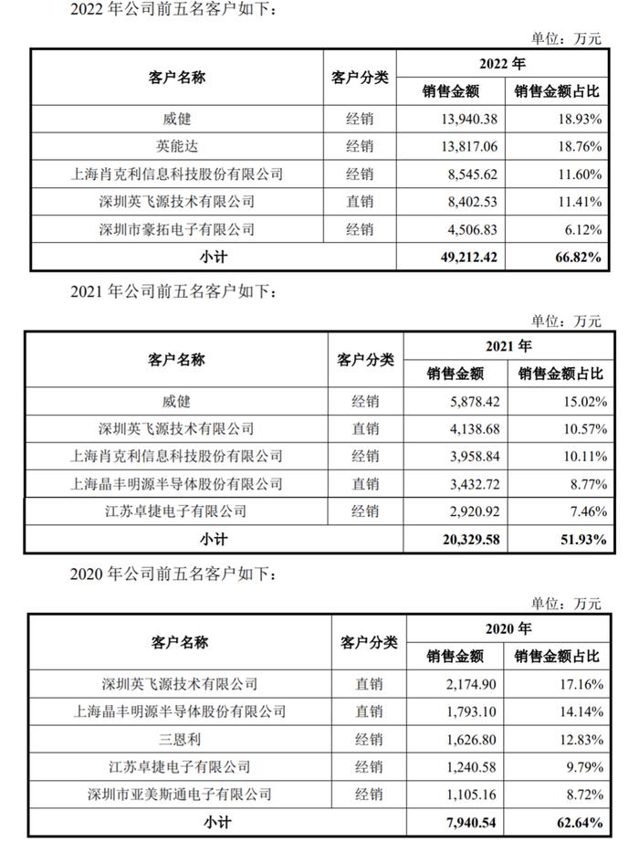 尚阳通冲刺科创板IPO：年前股东突击入股，估值一年暴增近七倍