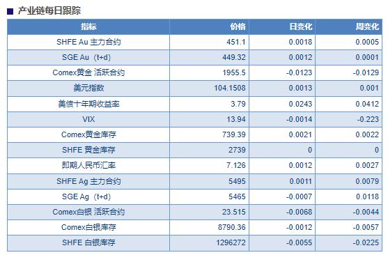 加息概率上升 中期贵金属或仍存上行空间