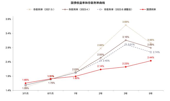 存款还有多少降息空间？中金：未来1-2年仍有约20bp下调空间