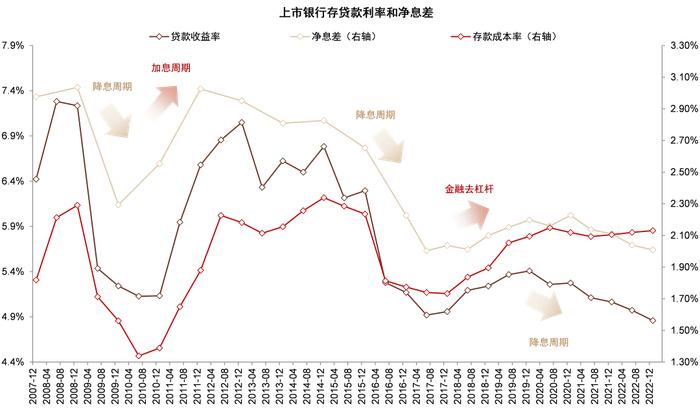 存款还有多少降息空间？中金：未来1-2年仍有约20bp下调空间