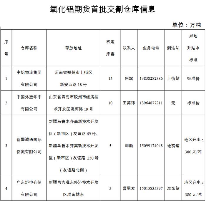 新品种即将上市！氧化铝期货合约内容及相关业务规则速览